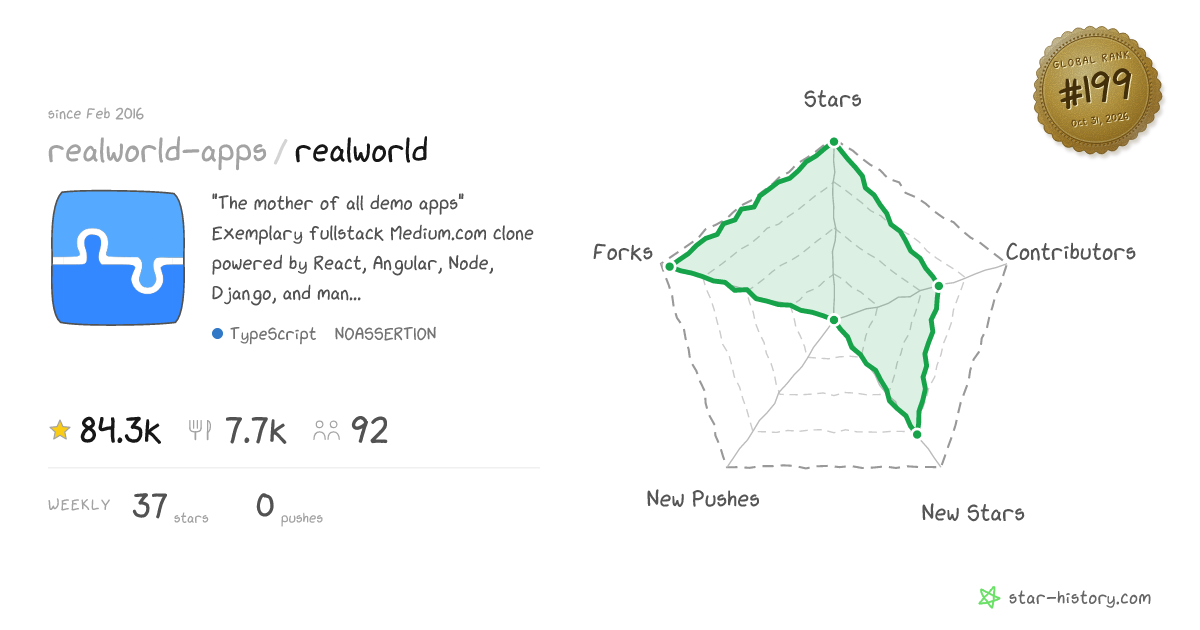 realworld-apps/realworld - 83.9k Stars · Global Rank #172