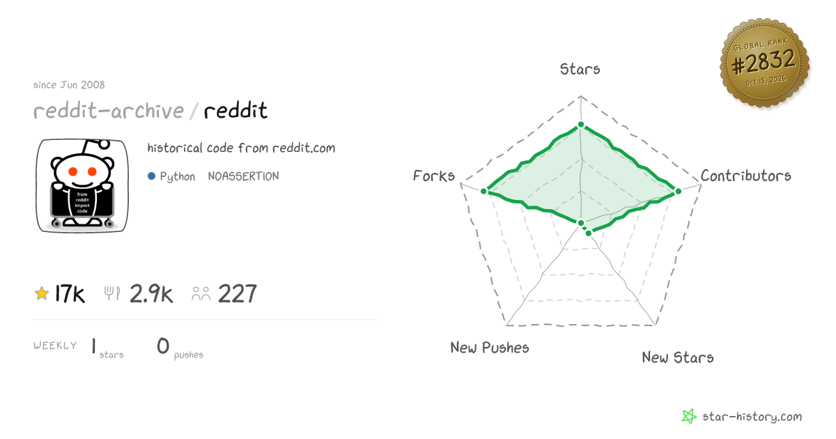 reddit-archive/reddit - 17k Stars · Global Rank #2693