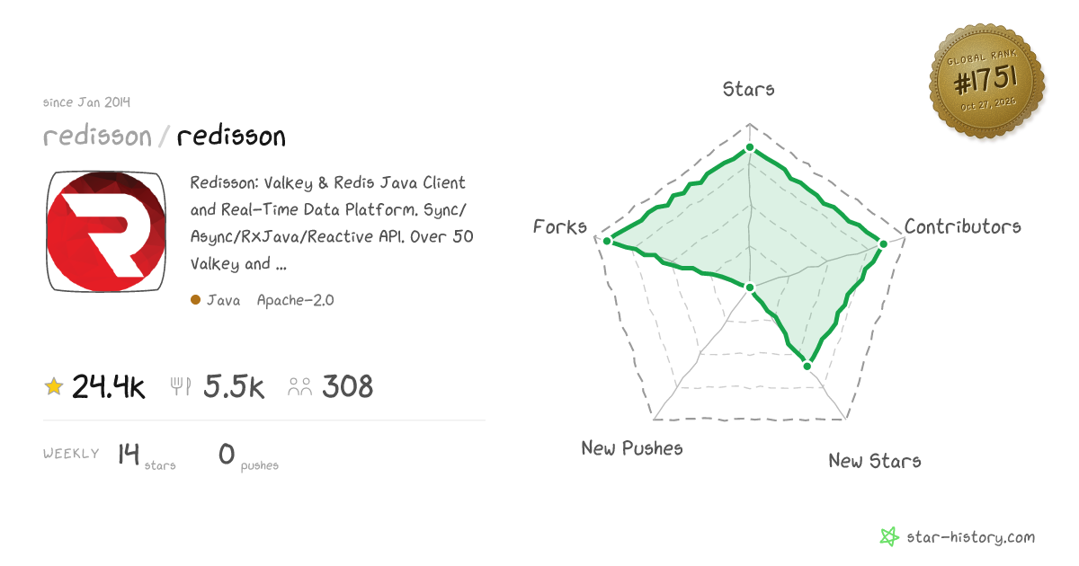redisson/redisson - 24.4k Stars · Global Rank #1621
