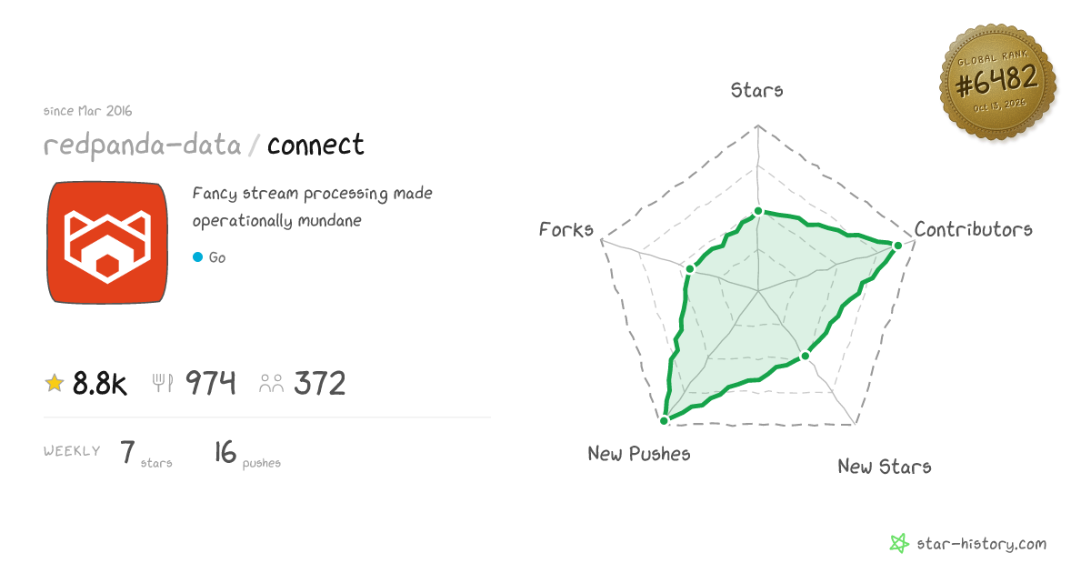 redpanda-data/connect - 8.7k Stars · Global Rank #6269