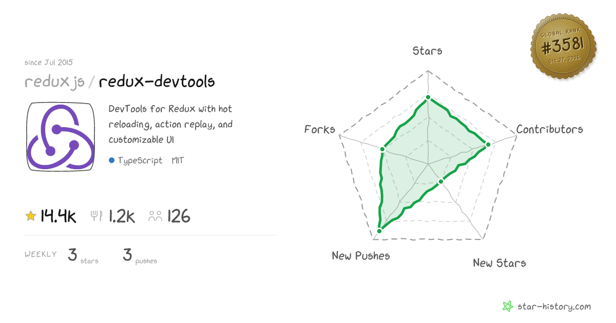 reduxjs/redux-devtools - 14.4k Stars · Global Rank #3333