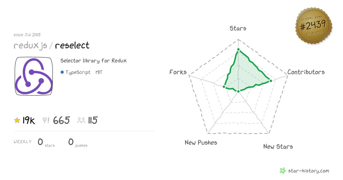 reduxjs/reselect - 19k Stars · Global Rank #2291