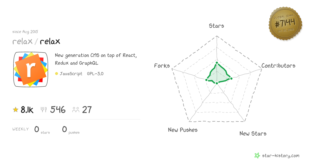 relax/relax - 8.1k Stars · Global Rank #6704