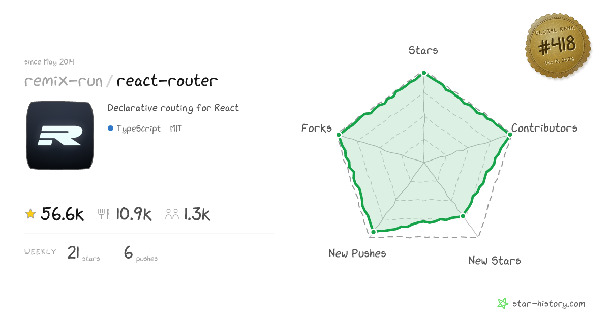 remix-run/react-router - 56.5k Stars · Global Rank #388