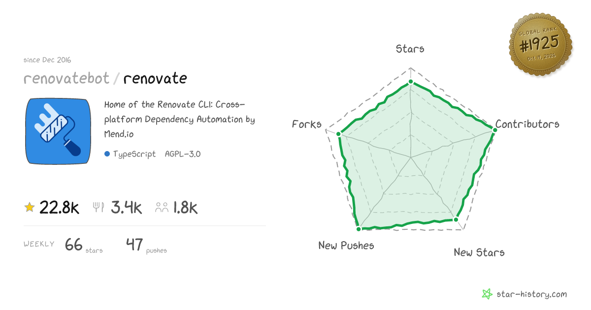 renovatebot/renovate - 22k Stars · Global Rank #1897