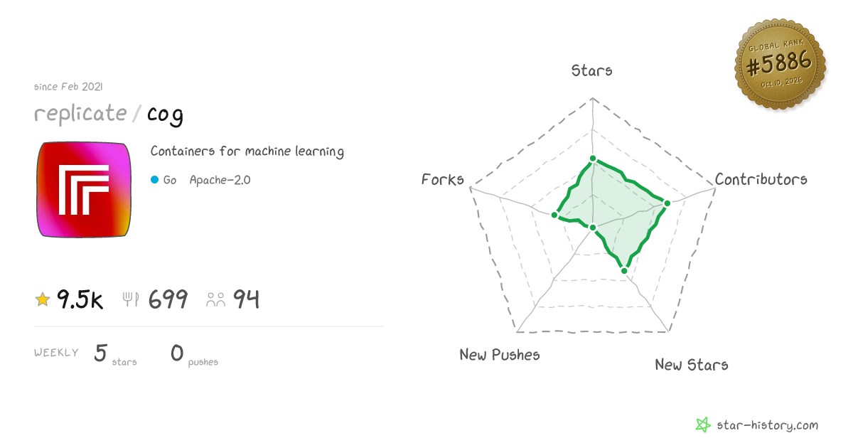 replicate/cog - 9.4k Stars · Global Rank #5657