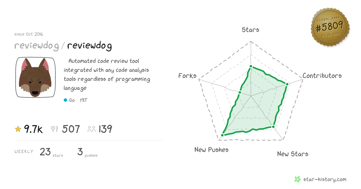 reviewdog/reviewdog - 9.6k Stars · Global Rank #5773