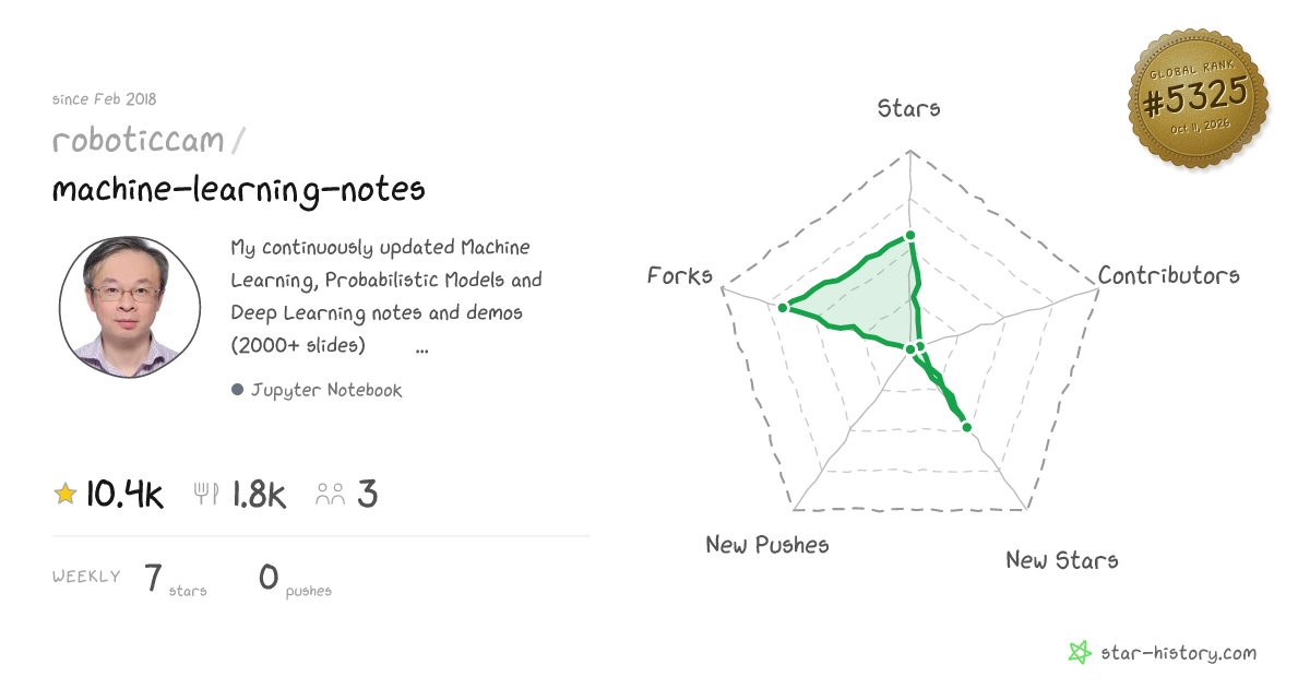 roboticcam/machine-learning-notes - 9.9k Stars · Global Rank #5383
