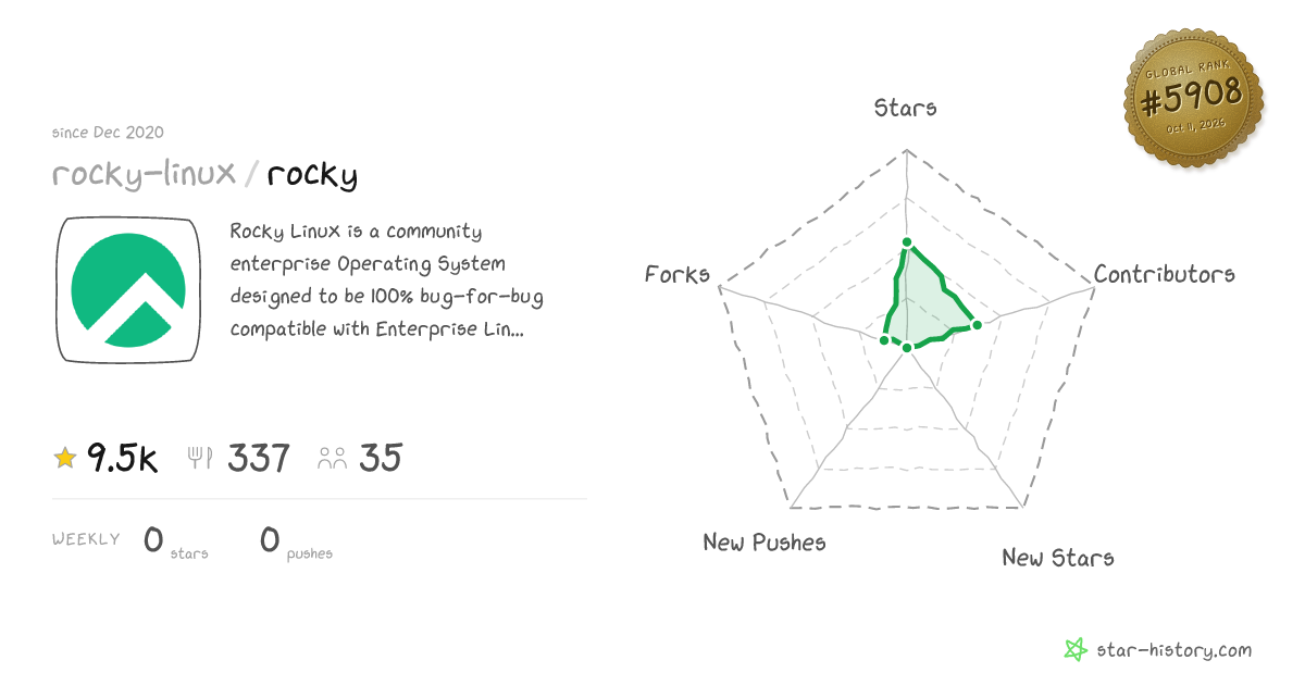 rocky-linux/rocky - 9.5k Stars · Global Rank #5625