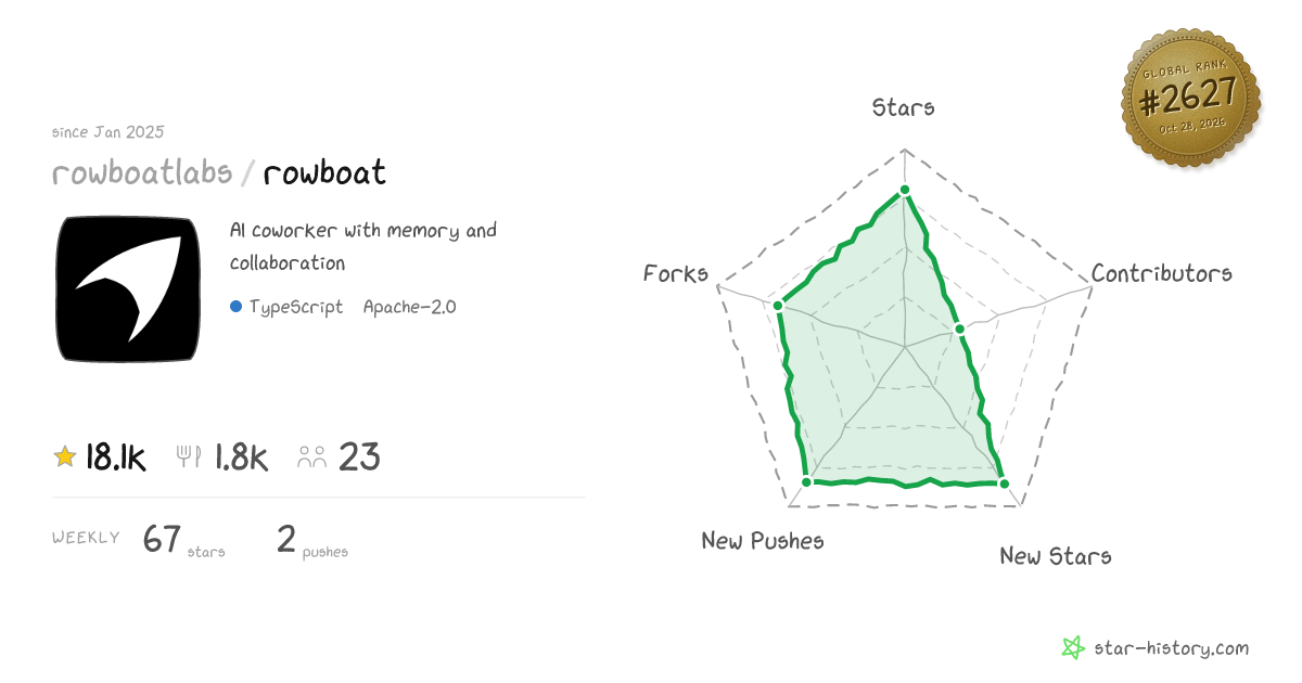 rowboatlabs/rowboat - 16.5k Stars · Global Rank #2790