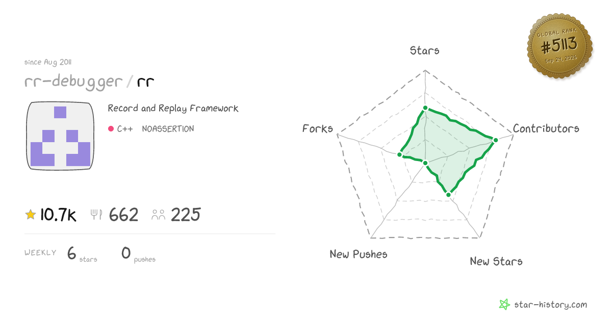 rr-debugger/rr - 10.6k Stars · Global Rank #4980