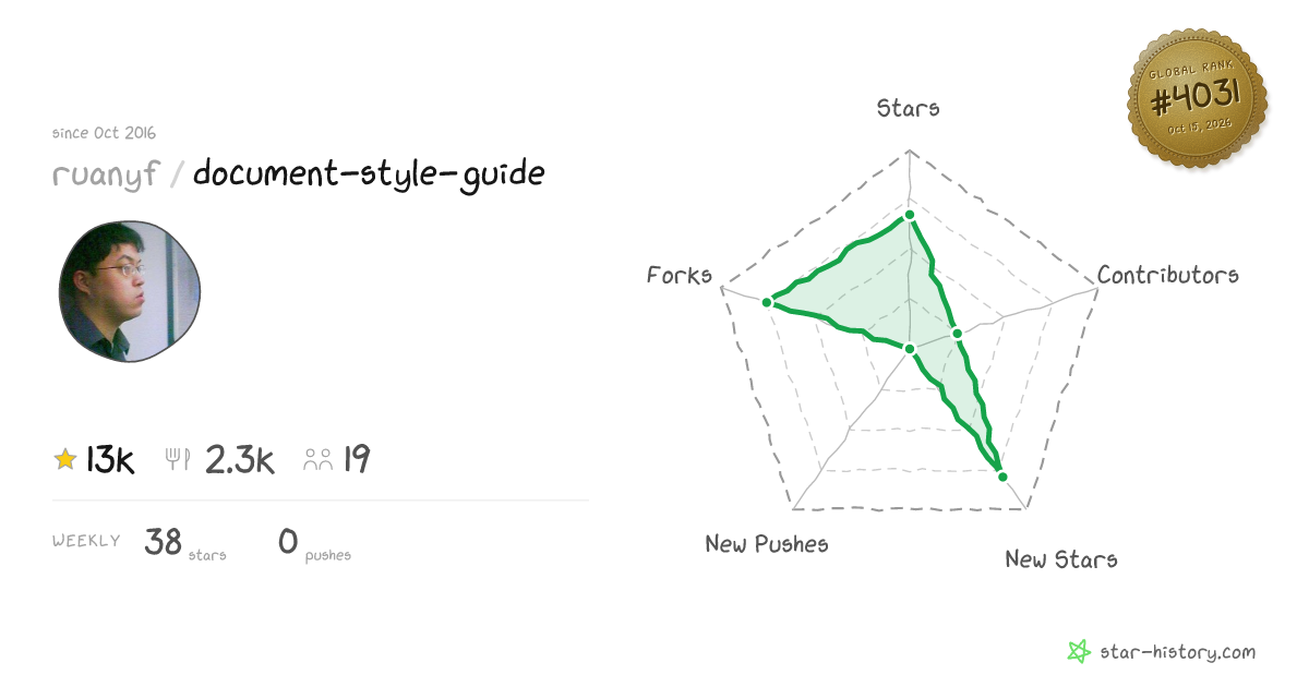 ruanyf/document-style-guide - 12.6k Stars · Global Rank #4016