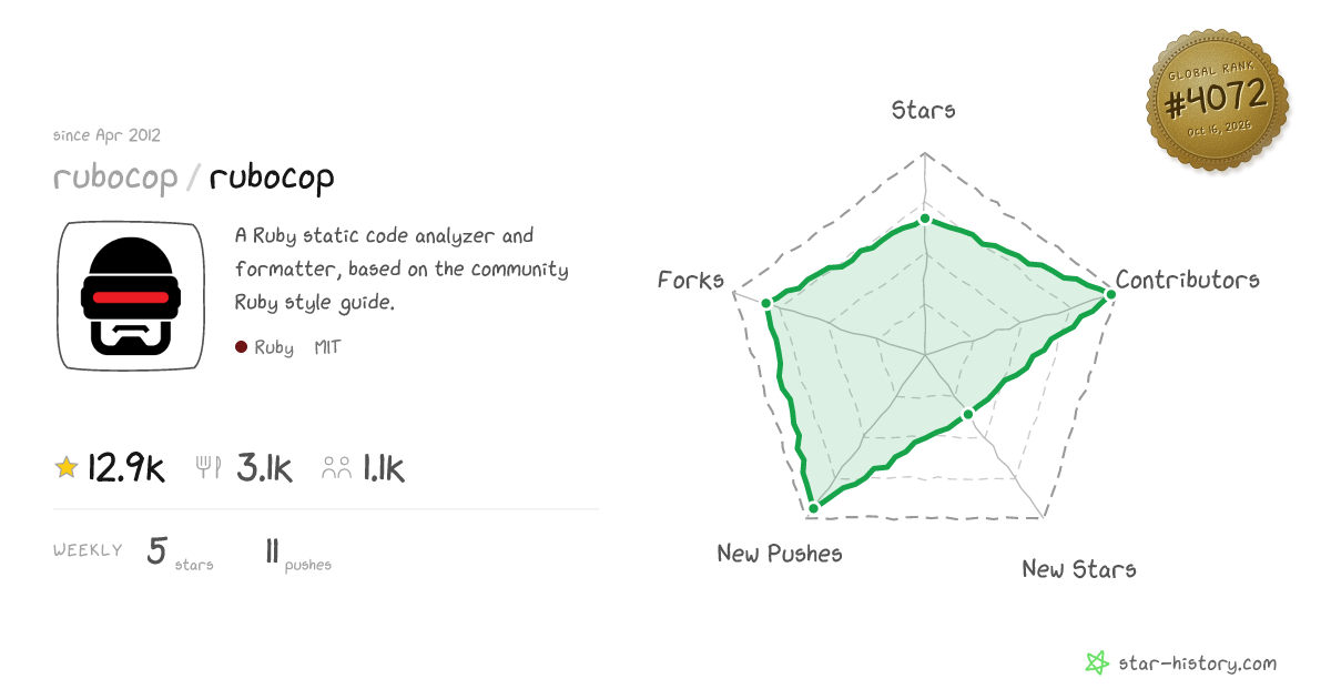 rubocop/rubocop - 12.9k Stars · Global Rank #3891