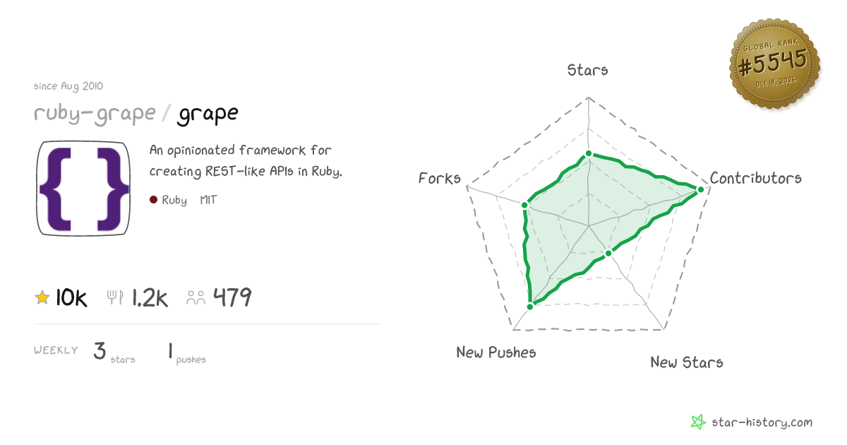 ruby-grape/grape - 10k Stars · Global Rank #5363