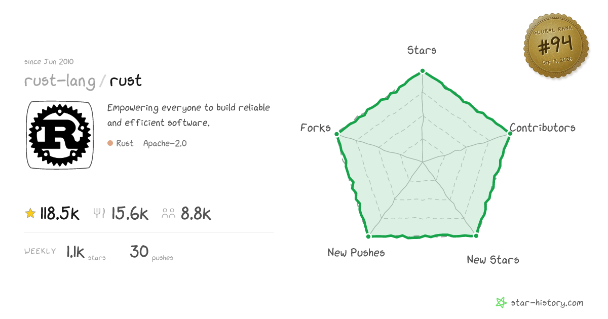 rust-lang/rust - 114.4k Stars · Global Rank #87