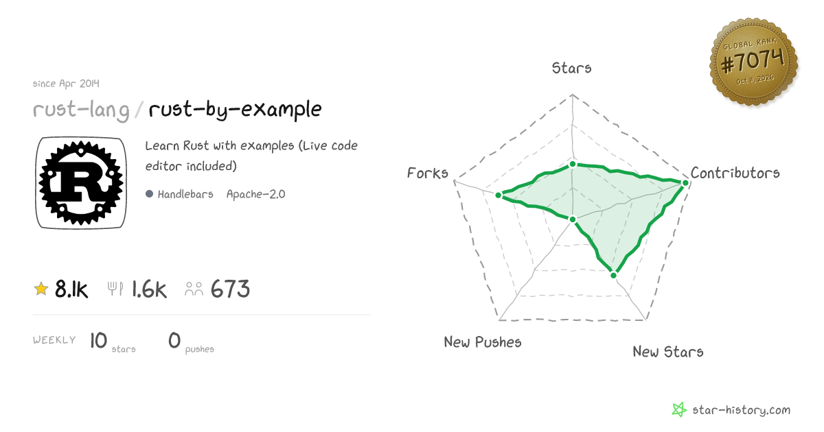 rust-lang/rust-by-example - 8.1k Stars · Global Rank #6931