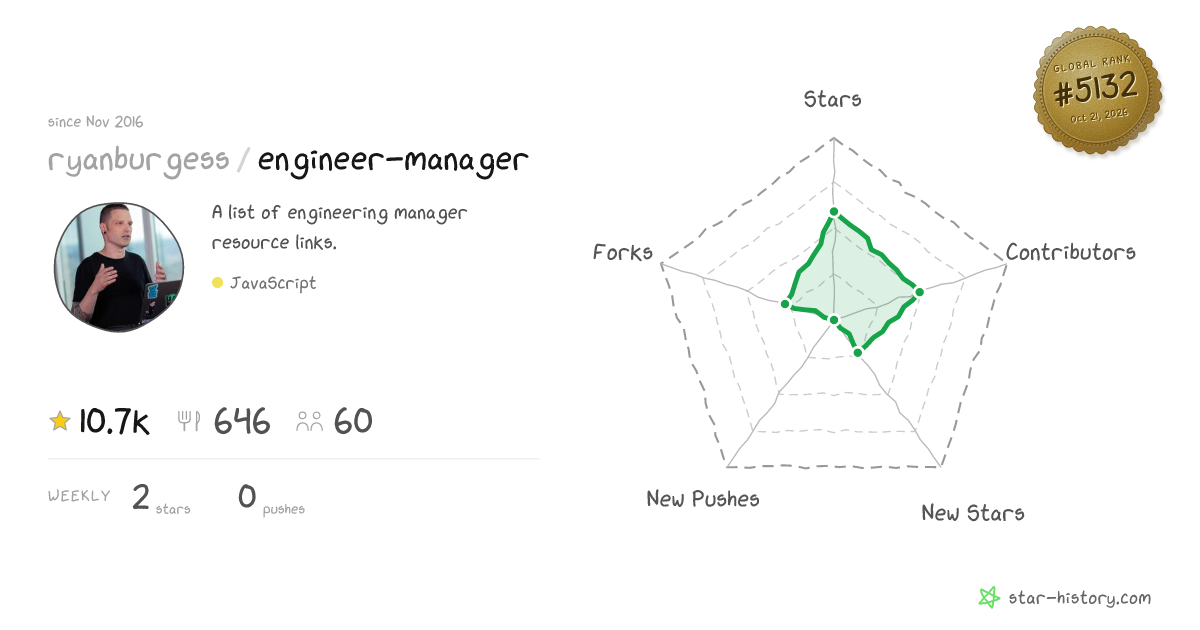 ryanburgess/engineer-manager - 10.7k Stars · Global Rank #4850