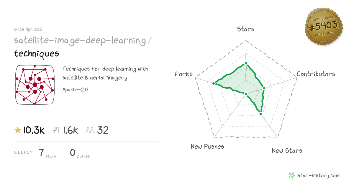 satellite-image-deep-learning/techniques - 10.2k Stars · Global Rank #5193