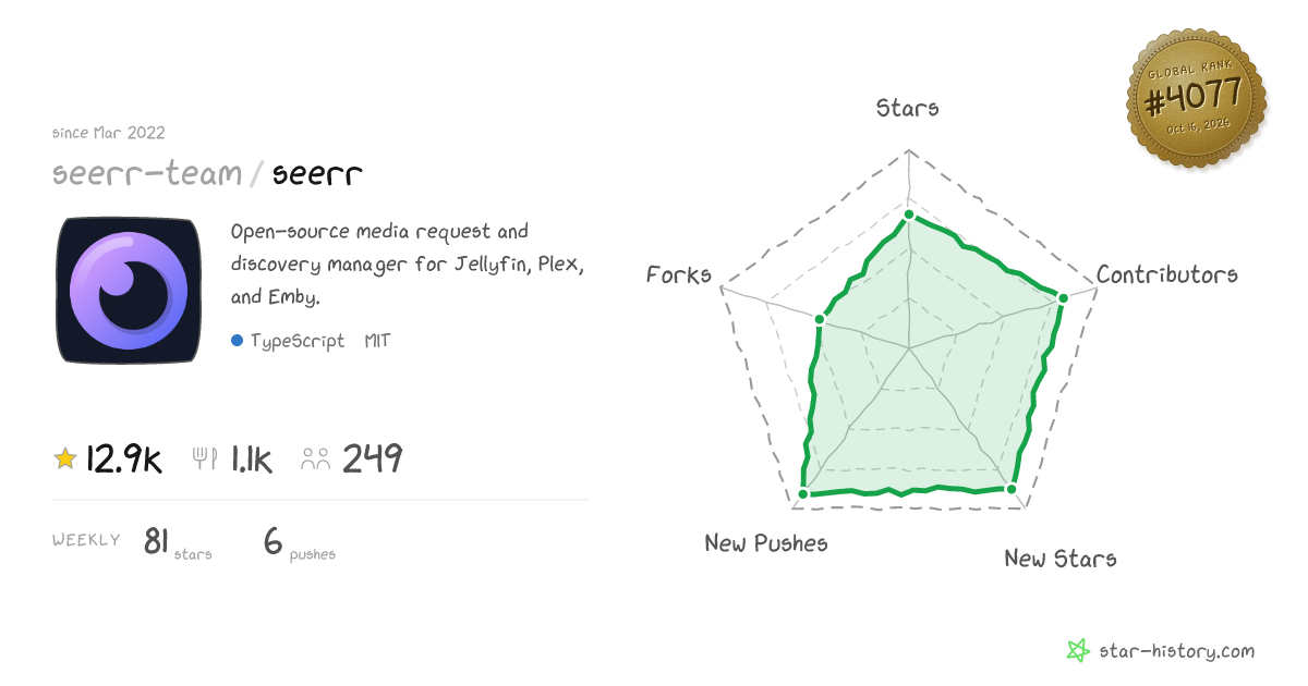 seerr-team/seerr - 11.9k Stars · Global Rank #4321
