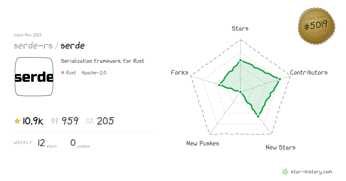 serde-rs/serde - 10.7k Stars · Global Rank #4906