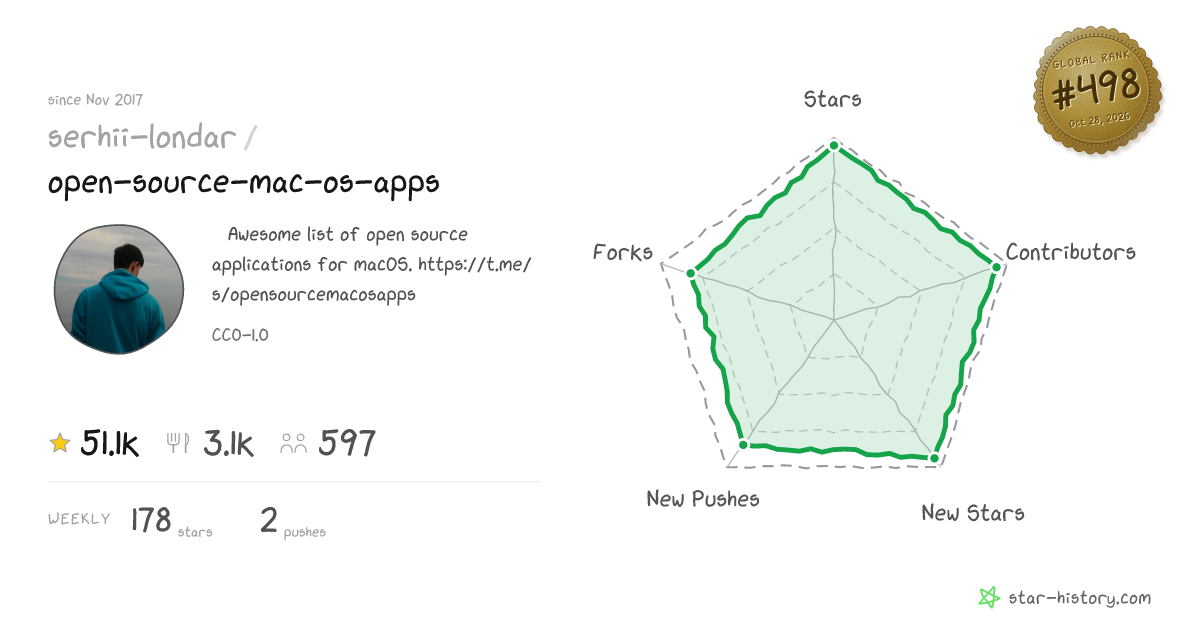 serhii-londar/open-source-mac-os-apps - 49.2k Stars · Global Rank #457