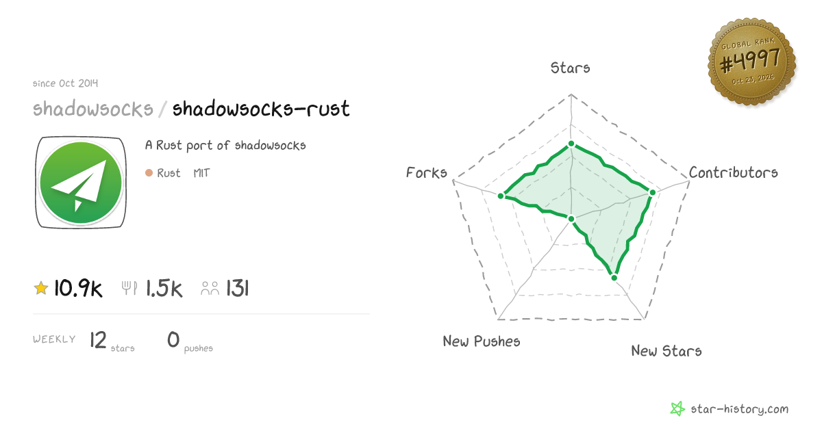 shadowsocks/shadowsocks-rust - 10.7k Stars · Global Rank #4861