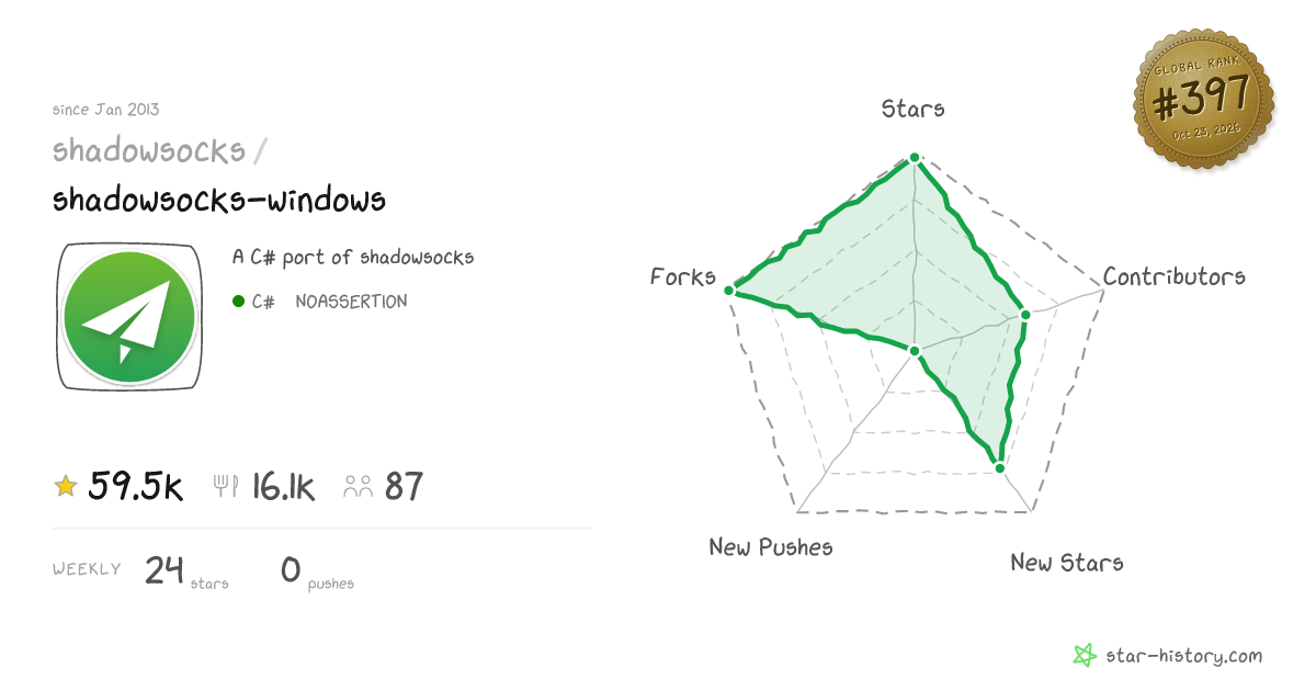 shadowsocks/shadowsocks-windows - 59.6k Stars · Global Rank #315