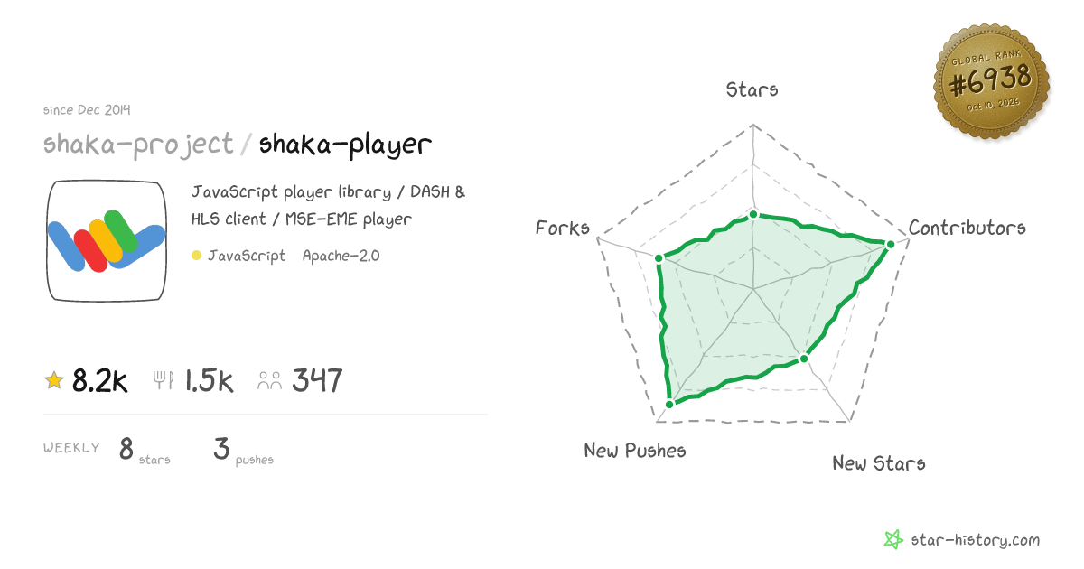 shaka-project/shaka-player - 8.1k Stars · Global Rank #6798