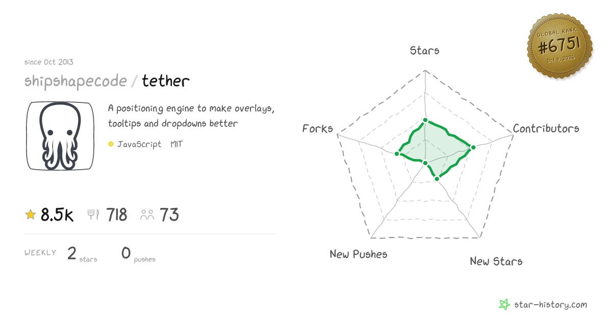shipshapecode/tether - 8.5k Stars · Global Rank #6441