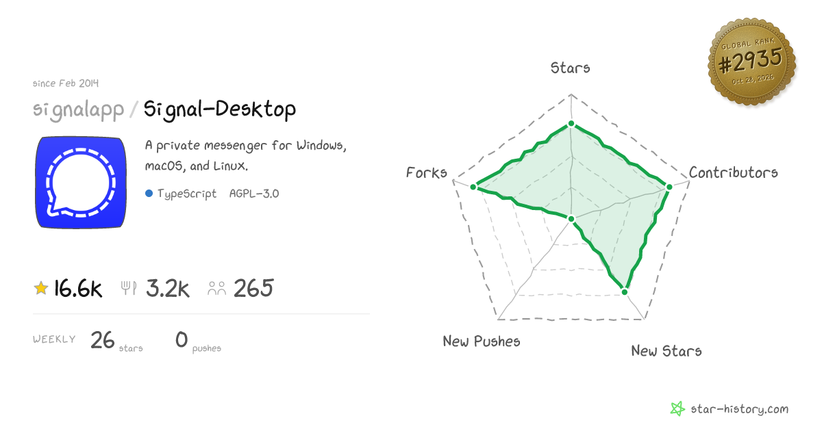 signalapp/Signal-Desktop - 16.4k Stars · Global Rank #2800