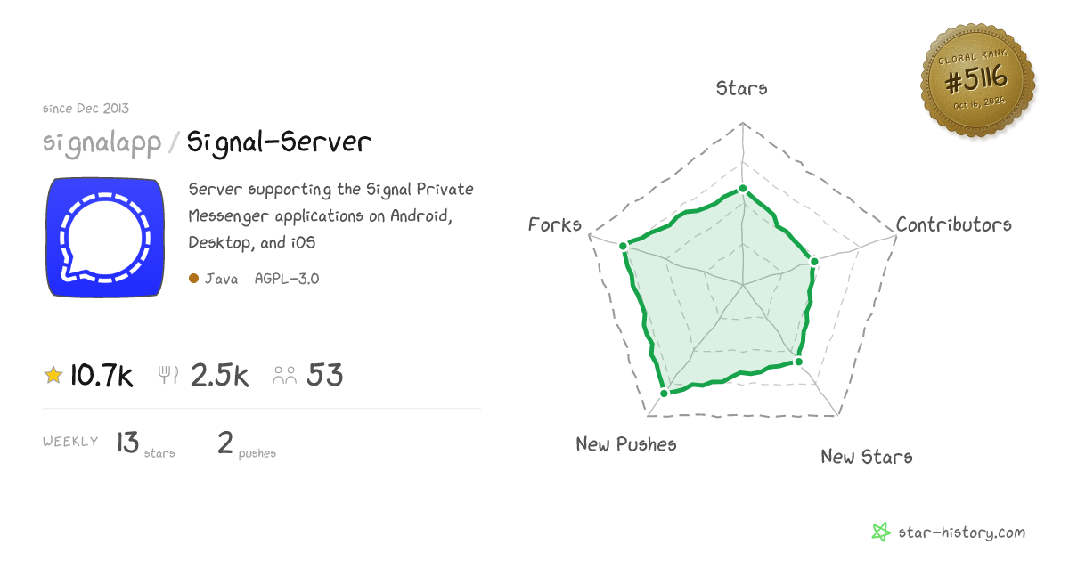 signalapp/Signal-Server - 10.6k Stars · Global Rank #4978