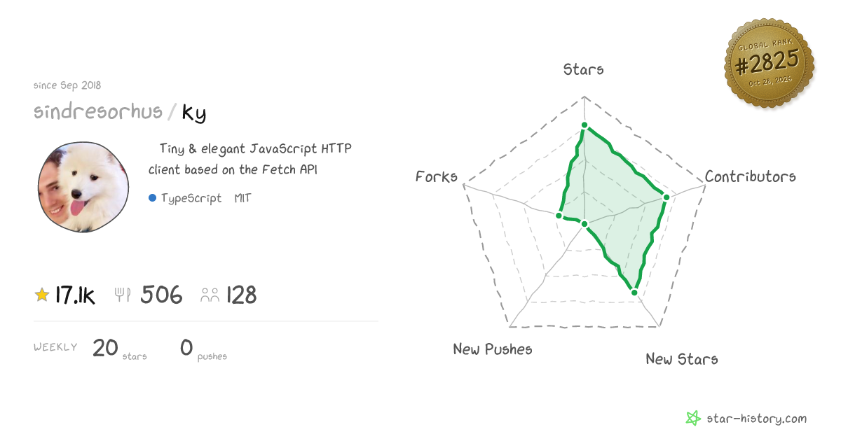 sindresorhus/ky - 17k Stars · Global Rank #2693