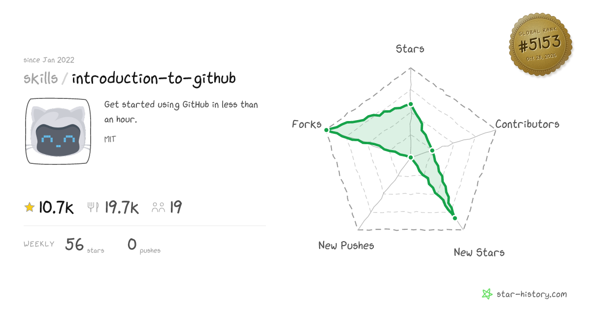 skills/introduction-to-github - 10.2k Stars · Global Rank #5152