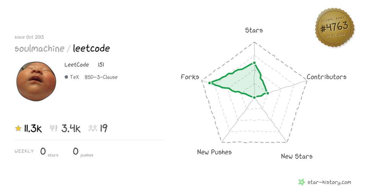 soulmachine/leetcode - 11.3k Stars · Global Rank #4505