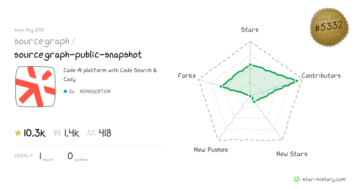 sourcegraph/sourcegraph-public-snapshot - 10.3k Stars · Global Rank #5162