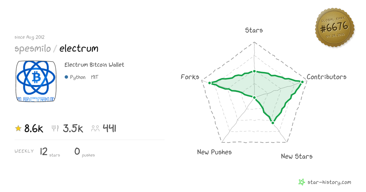 spesmilo/electrum - 8.5k Stars · Global Rank #6444