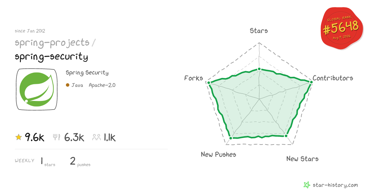 spring-projects/spring-security - 9.6k Stars · Global Rank #5634
