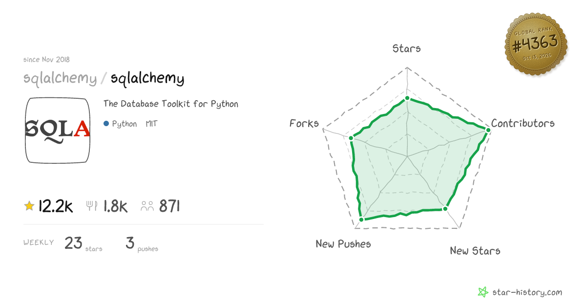 sqlalchemy/sqlalchemy - 11.9k Stars · Global Rank #4248