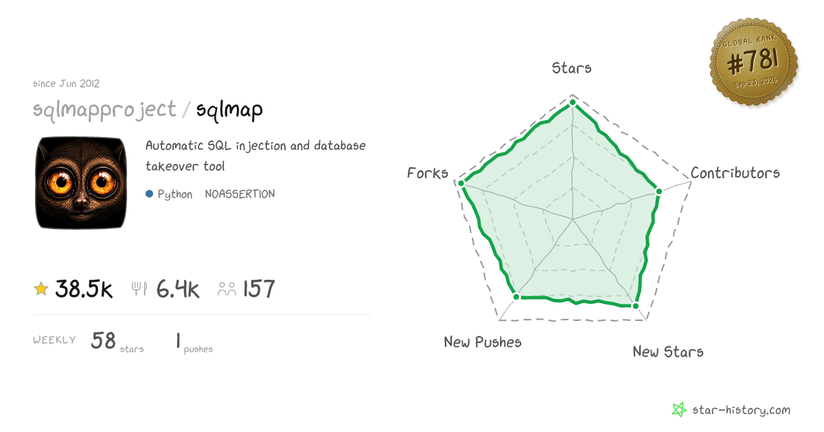 sqlmapproject/sqlmap - 38k Stars · Global Rank #752