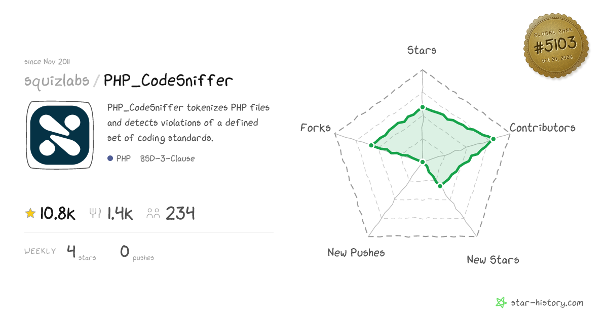 squizlabs/PHP_CodeSniffer - 10.8k Stars · Global Rank #4846
