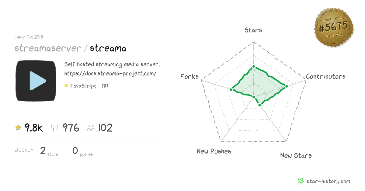 streamaserver/streama - 9.8k Stars · Global Rank #5385