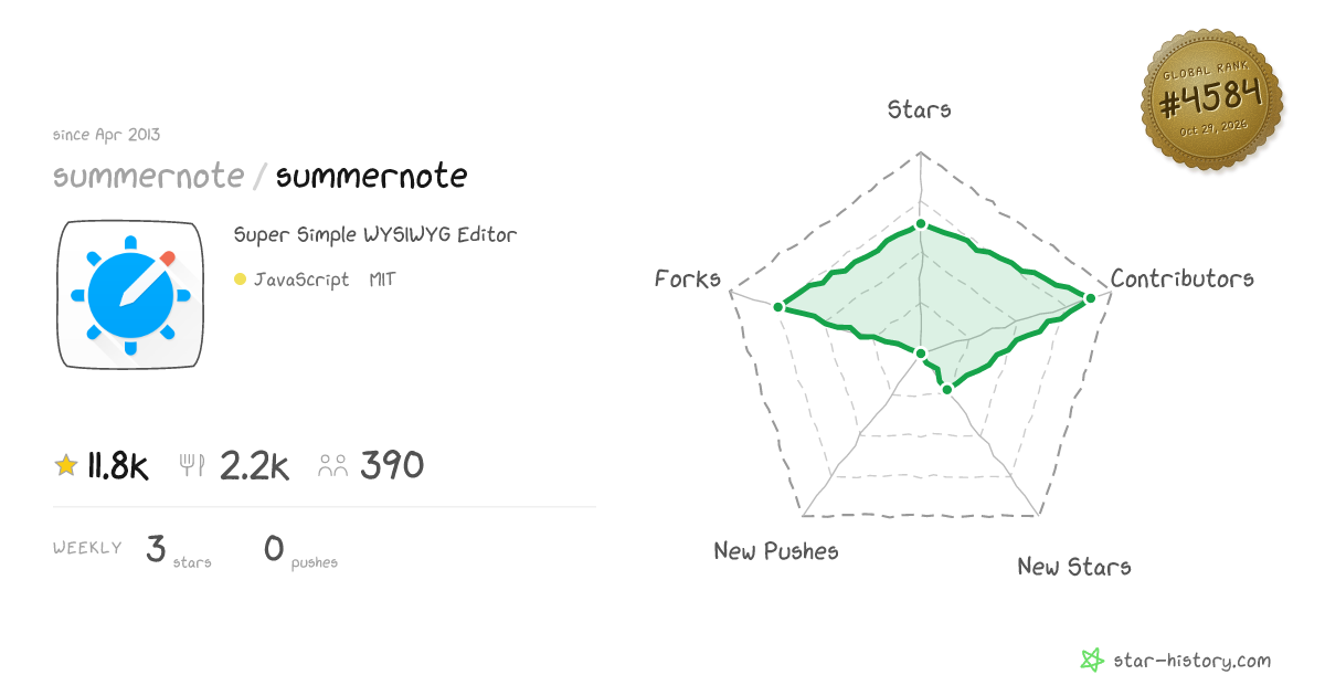 summernote/summernote - 11.8k Stars · Global Rank #4283