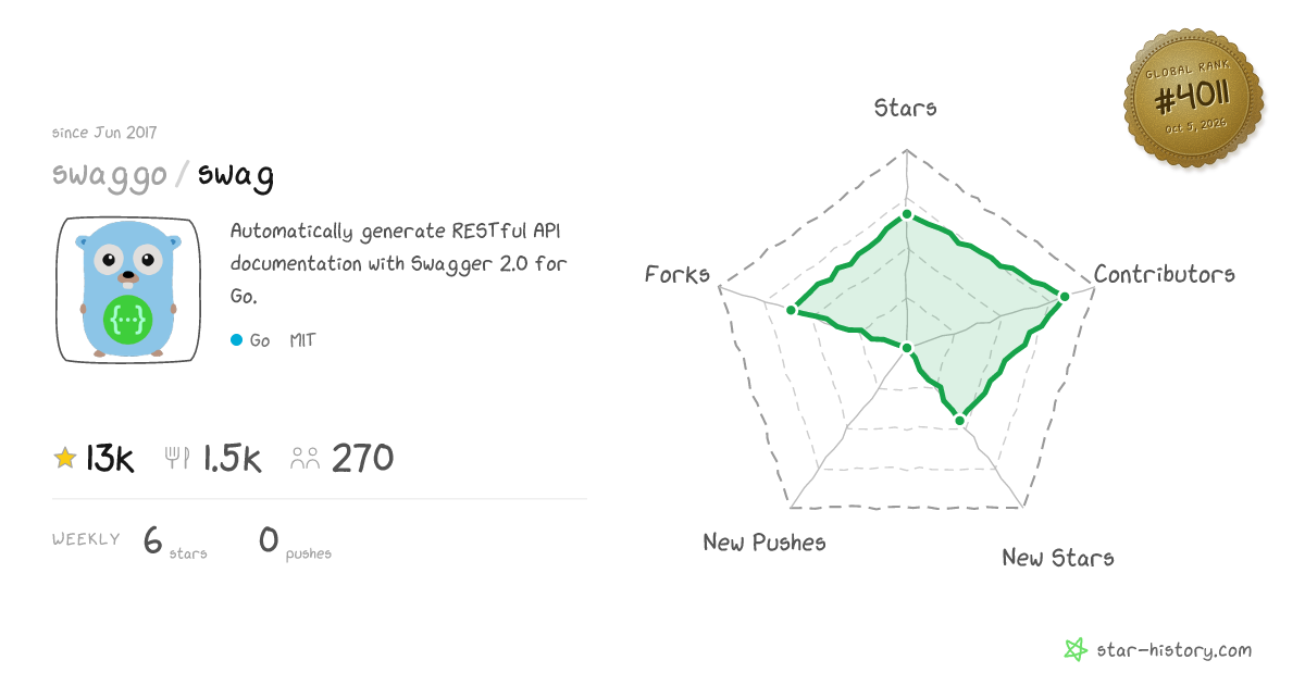 swaggo/swag - 12.9k Stars · Global Rank #3898