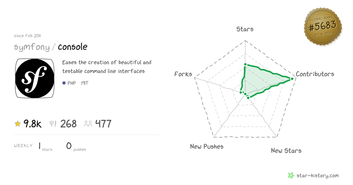 symfony/console - 9.8k Stars · Global Rank #5467