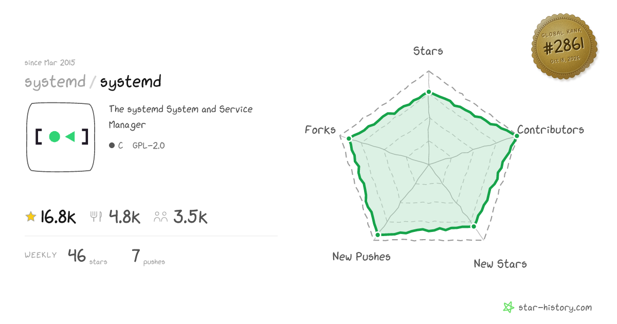 systemd/systemd - 16.4k Stars · Global Rank #2793