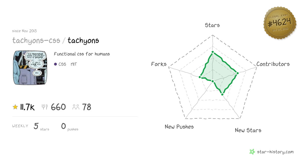 tachyons-css/tachyons - 11.7k Stars · Global Rank #4377