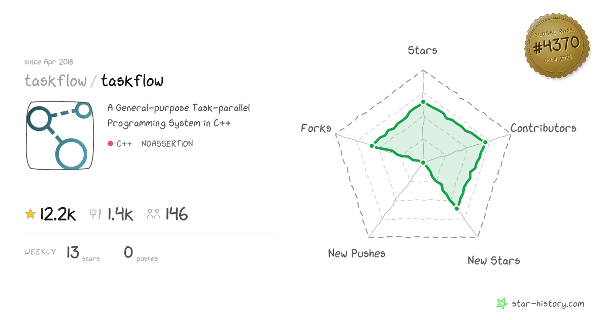 taskflow/taskflow - 12k Stars · Global Rank #4204