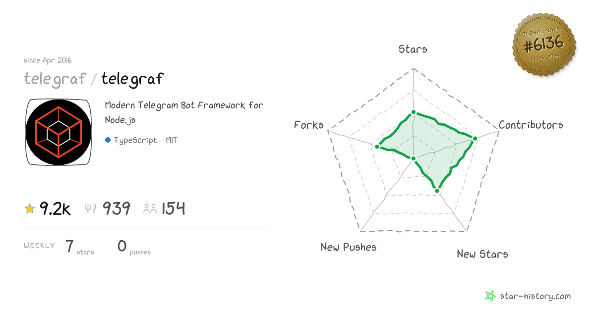 telegraf/telegraf - 9.2k Stars · Global Rank #5949