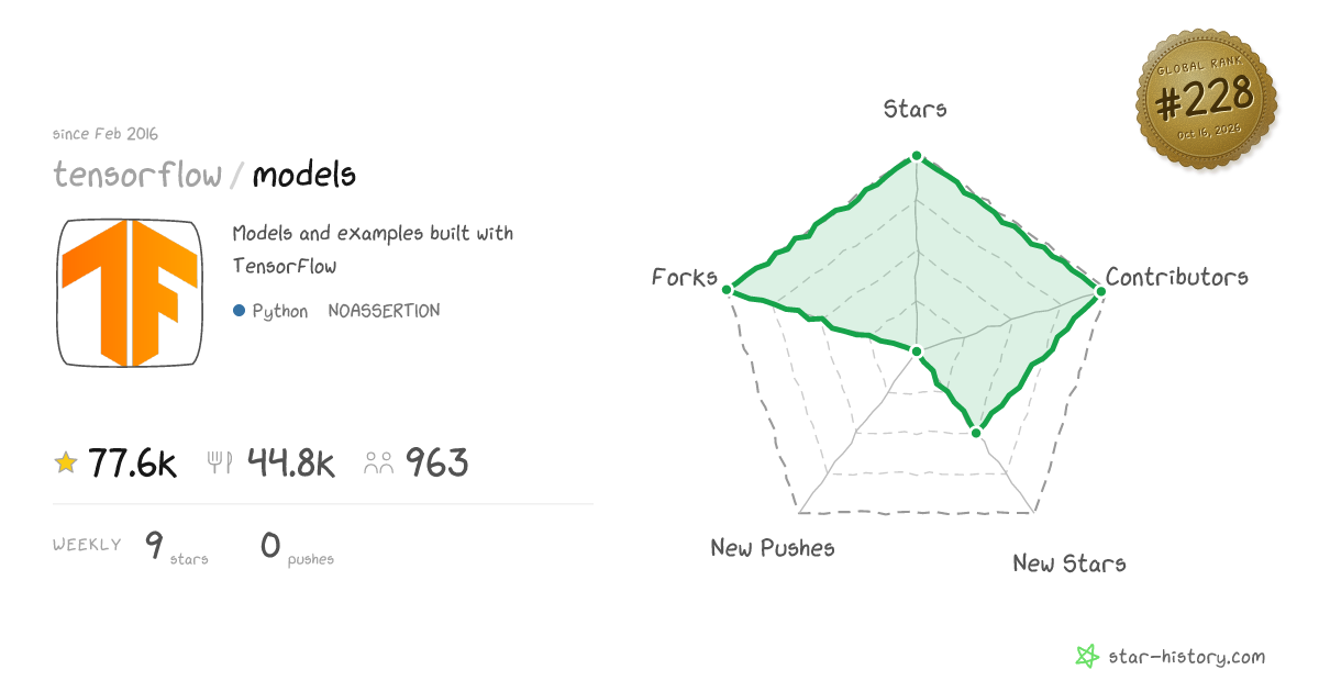 tensorflow/models - 77.7k Stars · Global Rank #202
