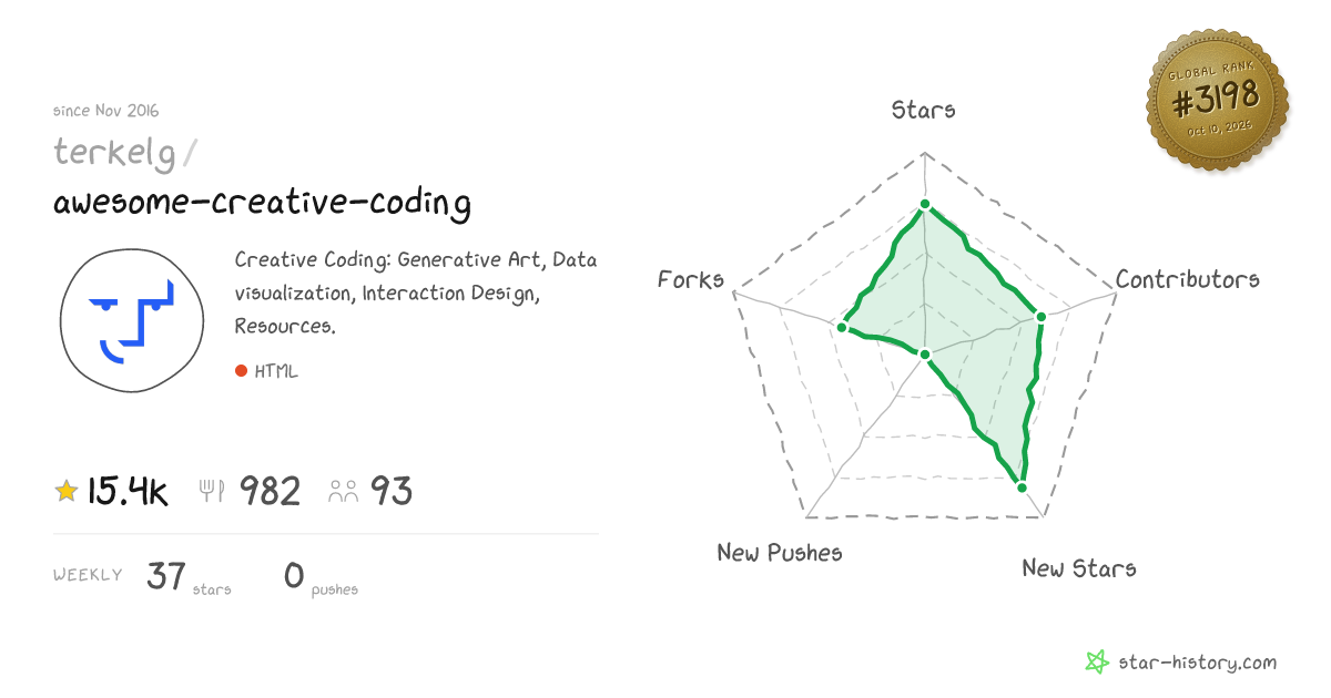 terkelg/awesome-creative-coding - 15k Stars · Global Rank #3153